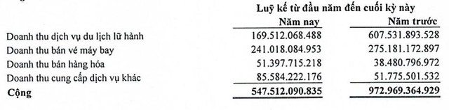 Cơ cấu trong tổng doanh thu của Vietravel luỹ kế 6 tháng đầu năm nay so với cùng kỳ năm ngoái (Đvt: đồng Việt Nam). Cơ cấu trong tổng doanh thu của Vietravel luỹ kế 6 tháng đầu năm nay so với cùng kỳ năm ngoái (Đvt: đồng Việt Nam).