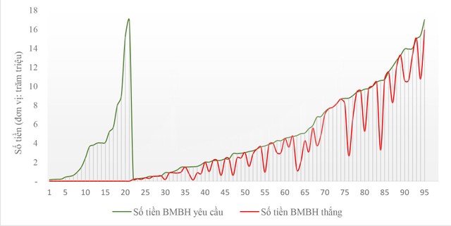 Thống kê các vụ tranh chấp bảo hiểm dưới 2 tỷ đồng