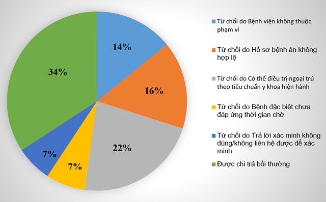 Thống kê số vụ việc doanh nghiệp bảo hiểm đã giải quyết