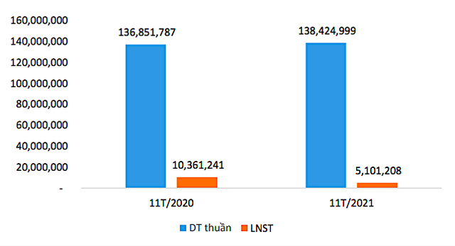 Doanh thu thuần và lãi ròng 11 tháng đầu năm nay của Thành Công so với cùng kỳ năm ngoái. (Đvt: USD). Doanh thu thuần và lãi ròng 11 tháng đầu năm nay của Thành Công so với cùng kỳ năm ngoái. (Đvt: USD).