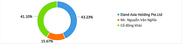 Cơ cấu cổ đông của Thành Công. Cơ cấu cổ đông của Thành Công.