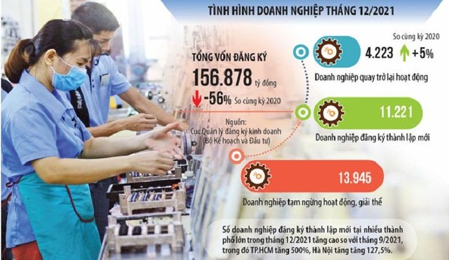 Số lượng doanh nghiệp đăng ký mới, doanh nghiệp quay trở lại hoạt động trong tháng 12 tại nhiều địa phương từng chịu ảnh hưởng nặng nề của Covid-19 đã tăng ấn tượng so với cùng kỳ năm 2020. Ảnh: Đức Thanh. Đồ họa: Đan Nguyễn Số lượng doanh nghiệp đăng ký mới, doanh nghiệp quay trở lại hoạt động trong tháng 12 tại nhiều địa phương từng chịu ảnh hưởng nặng nề của Covid-19 đã tăng ấn tượng so với cùng kỳ năm 2020. Ảnh: Đức Thanh. Đồ họa: Đan Nguyễn