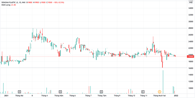Diễn biến giá cổ phiếu Nhựa Đồng Nai trong năm 2021. (Nguồn: TV). Diễn biến giá cổ phiếu Nhựa Đồng Nai trong năm 2021. (Nguồn: TV).