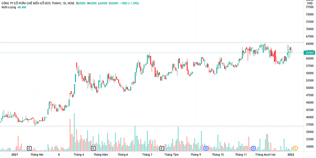 Giá cổ phiếu GDT tăng gần 55% trong năm 2021 với phiên đạt đỉnh 64.800 đồng/cp vào hôm 26/11 (Nguồn: TV).