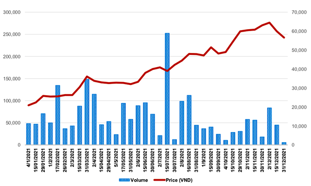Diễn biến giá cổ phiếu STK trong năm 2021 (Nguồn: STK). Diễn biến giá cổ phiếu STK trong năm 2021 (Nguồn: STK).