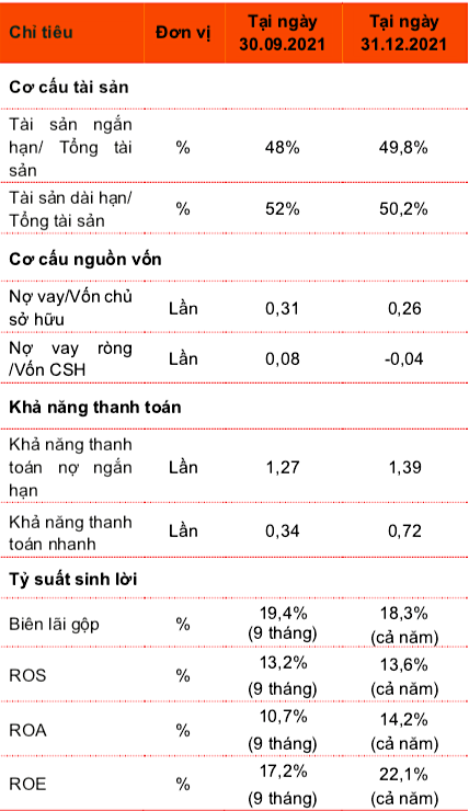 Một số chỉ tiêu tài chính của Sợi Thế Kỷ luỹ kế 9 tháng và cả năm 2021 (Nguồn: STK). Một số chỉ tiêu tài chính của Sợi Thế Kỷ luỹ kế 9 tháng và cả năm 2021 (Nguồn: STK).