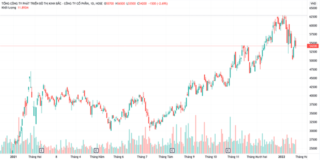 Diễn biến giá cổ phiếu KBC từ đầu năm 2021 đến nay. (Nguồn: TV).