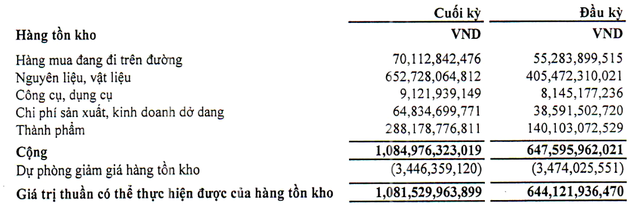 Hàng tồn kho của Nhựa thiếu niên Tiền Phong vào thời điểm đầu và cuối năm 2021 (Đvt: đồng Việt Nam). Hàng tồn kho của Nhựa thiếu niên Tiền Phong vào thời điểm đầu và cuối năm 2021 (Đvt: đồng Việt Nam).