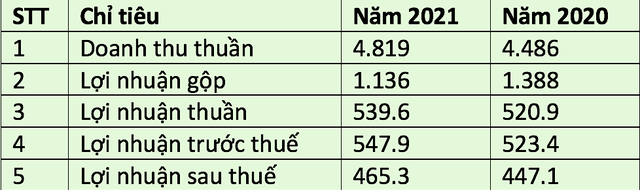 Kết quả kinh doanh của Nhựa thiếu niên Tiền Phong năm 2021 so với năm 2020 (Đvt: tỷ đồng). Kết quả kinh doanh của Nhựa thiếu niên Tiền Phong năm 2021 so với năm 2020 (Đvt: tỷ đồng).