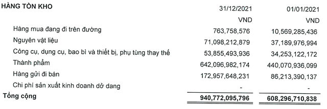 Hàng tồn kho của Sao Ta tại thời điểm đầu và cuối năm 2021. (Đvt: đồng Việt Nam). Hàng tồn kho của Sao Ta tại thời điểm đầu và cuối năm 2021. (Đvt: đồng Việt Nam).