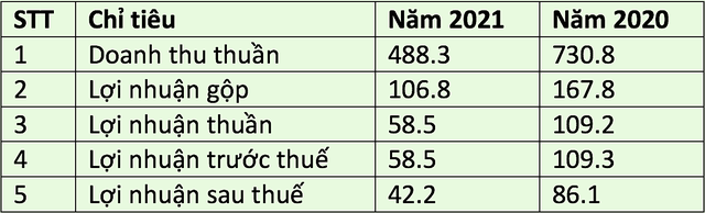 Kết quả kinh doanh của SAGS năm 2021 so với năm 2020 (Đvt: tỷ đồng). Kết quả kinh doanh của SAGS năm 2021 so với năm 2020 (Đvt: tỷ đồng).