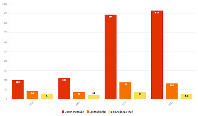 Kết quả kinh doanh của Nam Hoa Toys giai đoạn 2018- 2021. (Đvt: tỷ đồng). Kết quả kinh doanh của Nam Hoa Toys giai đoạn 2018- 2021. (Đvt: tỷ đồng).