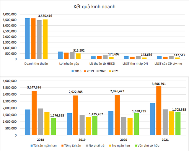 Một số chỉ số tài chính giai đoạn 2018- 2021 của Dệt may Thành Công (Nguồn: TCM).