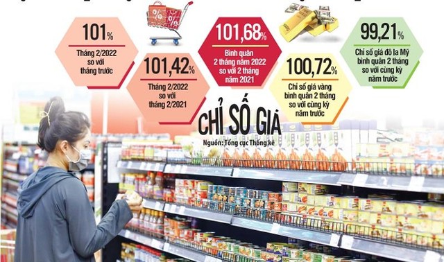 Giá xăng dầu tăng đã tác động tới chỉ số giá, đòi hỏi phải phối hợp hài hòa giữa chính sách tài khóa với chính sách tiền tệ, đồng bộ với các chính sách vĩ mô khác để kiểm soát lạm phát.