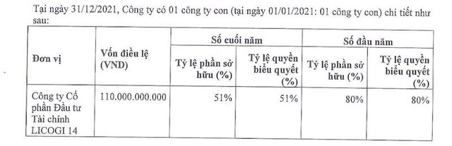 Licogi 14 đã giảm tỷ lệ sở hữu tại LFI từ 80% (đầu năm) xuống còn 51%