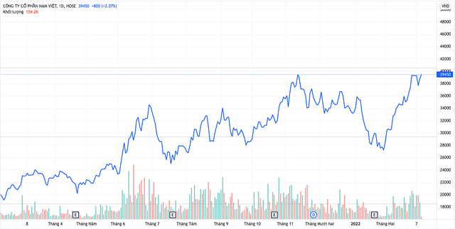 Diễn biến giá cổ phiếu ANV trong một năm qua (Nguồn: TV). Diễn biến giá cổ phiếu ANV trong một năm qua (Nguồn: TV).