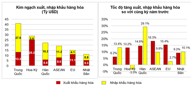 Thị trường xuất nhập khẩu hàng hoá chủ yếu quý I năm 2022.
