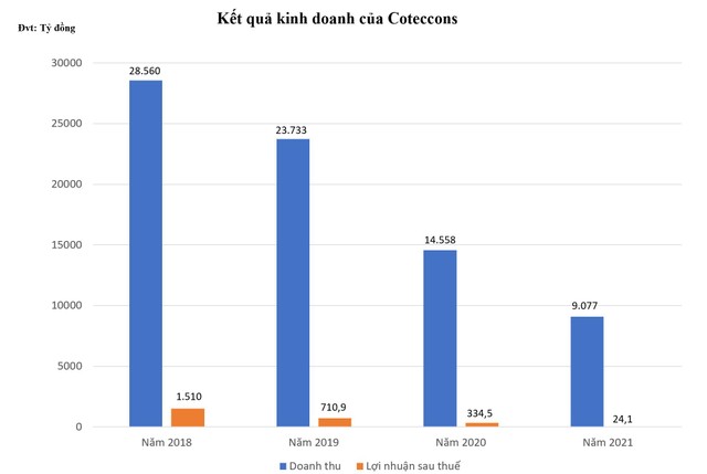Doanh thu và lợi nhuận của Coteccons bắt đầu trượt dài từ năm 2019 đến nay. Doanh thu và lợi nhuận của Coteccons bắt đầu trượt dài từ năm 2019 đến nay.