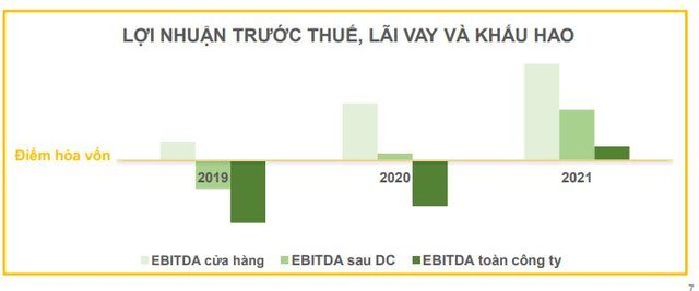 Chuỗi BHX mới hòa vốn toàn công ty năm 2021 (Nguồn: MWG) Chuỗi BHX mới hòa vốn toàn công ty năm 2021 (Nguồn: MWG)