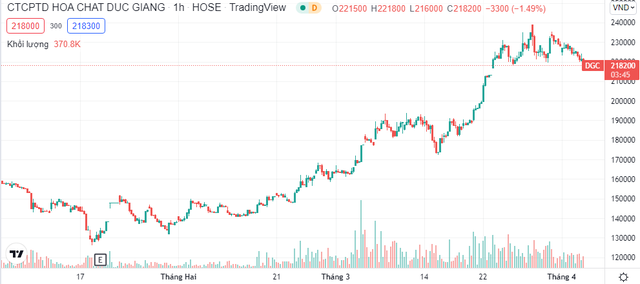 Diễn biến giá cổ phiếu DGC 3 tháng gần đây