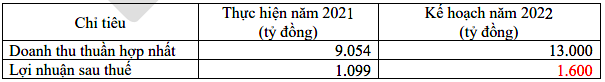 Kế hoạch kinh doanh năm 2022 của Vĩnh Hoàn. Kế hoạch kinh doanh năm 2022 của Vĩnh Hoàn.