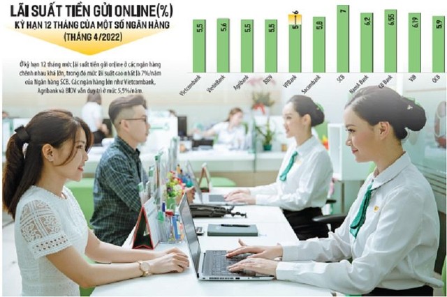 Ngoại trừ 4 ngân hàng thương mại có vốn nhà nước (Agribank, Vietcombank, BIDV, VietinBank), rất nhiều ngân hàng thương mại cổ phần tư nhân đã công bố biểu lãi suất huy động trực tuyến mới