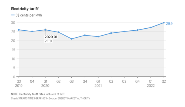 Biến động giá điện của Singapore trong những năm qua Biến động giá điện của Singapore trong những năm qua