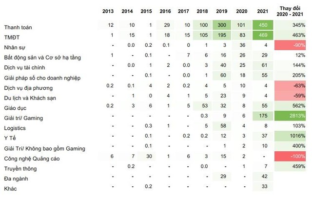 Trò chơi trực tuyến (Gaming) đã vươn lên vị trí thứ ba trong số các ngành được đầu tư nhiều nhất Trò chơi trực tuyến (Gaming) đã vươn lên vị trí thứ ba trong số các ngành được đầu tư nhiều nhất
