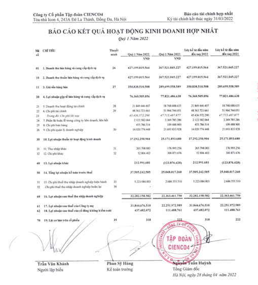 Cienco4 mở đầu năm 2022 với những kết quả kinh doanh tích cực Cienco4 mở đầu năm 2022 với những kết quả kinh doanh tích cực