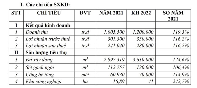 Chỉ tiêu sản xuất kinh doanh năm 2022 của KSB Bimico Chỉ tiêu sản xuất kinh doanh năm 2022 của KSB Bimico