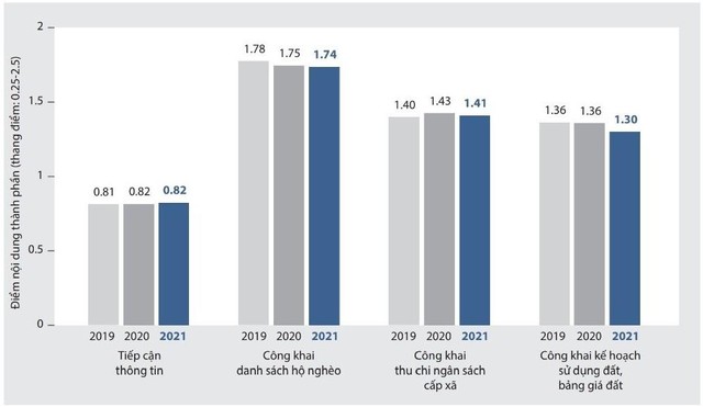 Xu thế điểm Chỉ số Công khai, minh bạch trong việc ra quyết định ở địa phương 2019-2021. Nguồn: PAPI 2021 Xu thế điểm Chỉ số Công khai, minh bạch trong việc ra quyết định ở địa phương 2019-2021. Nguồn: PAPI 2021