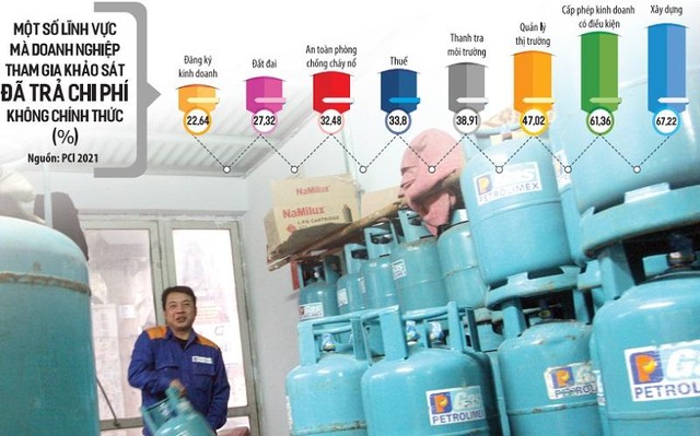 Để yên tâm hơn khi kinh doanh, nhiều doanh nghiệp đã chấp nhận khoản chi không chính thức, trong đó theo khảo sát của PCI 2021, tỷ lệ doanh nghiệp chi khoản này cho hoạt động cấp phép kinh doanh có điều kiện là khá cao