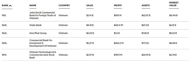 Vietcombank dẫn đầu trong các doanh nghiệp Việt Nam trong Top 2.000 doanh nghiệp lớn nhất thế giới của Forbes Vietcombank dẫn đầu trong các doanh nghiệp Việt Nam trong Top 2.000 doanh nghiệp lớn nhất thế giới của Forbes