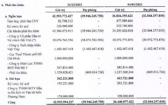 Công ty liên tục trích lập dự phòng phải thu khác (Nguồn: BCTC). Công ty liên tục trích lập dự phòng phải thu khác (Nguồn: BCTC).