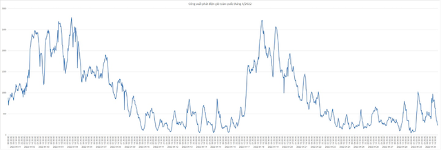 Biểu đồ khả năng phát điện gió trên toàn quốc tháng 4/2022 Biểu đồ khả năng phát điện gió trên toàn quốc tháng 4/2022