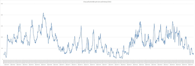 Biểu đồ khả năng phát điện gió trên toàn quốc tháng 5/2022 Biểu đồ khả năng phát điện gió trên toàn quốc tháng 5/2022