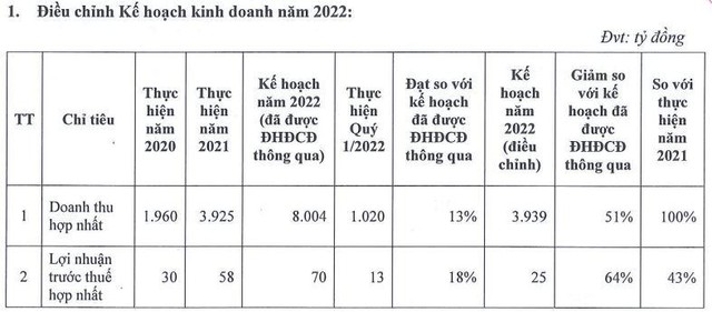 Angimex điều chỉnh giảm kế hoạch kinh doanh năm 2022 (Nguồn: Tài liệu ĐHCĐ bất thường). Angimex điều chỉnh giảm kế hoạch kinh doanh năm 2022 (Nguồn: Tài liệu ĐHCĐ bất thường).