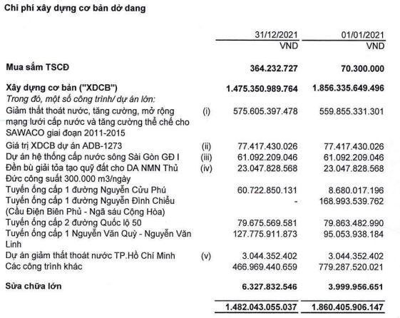 Cơ cấu chi phí xây dựng cơ bản dở dang của Sawaco tới 31/12/2021 (Nguồn: BCTC). Cơ cấu chi phí xây dựng cơ bản dở dang của Sawaco tới 31/12/2021 (Nguồn: BCTC).