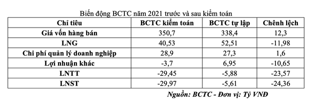 Biến động BCTC năm 2021 trước và sau kiểm toán (Nguồn: BCTC). Biến động BCTC năm 2021 trước và sau kiểm toán (Nguồn: BCTC).