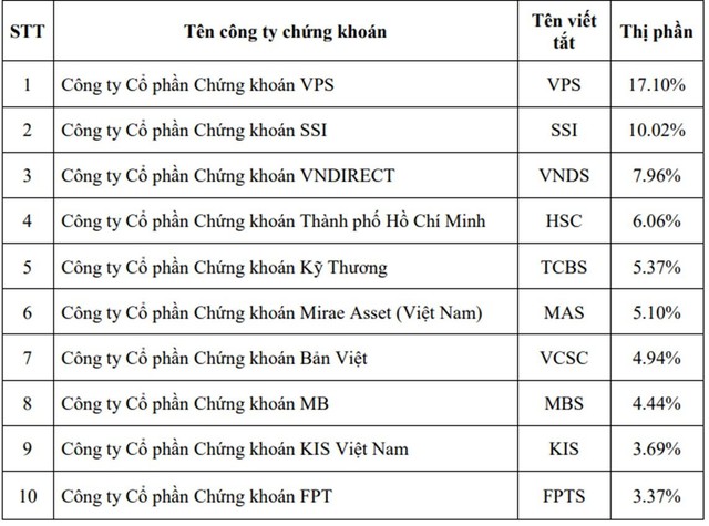 Thị phần môi giới cổ phiếu, chứng chỉ quỹ và chứng quyền có bảo đảm quý 2/2022 trên HOSE