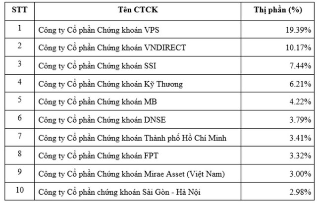 Thị phần môi giới cổ phiếu quý 2/2022 trên HNX