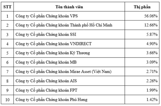 Thị phần môi giới phái sinh quý 2/2022