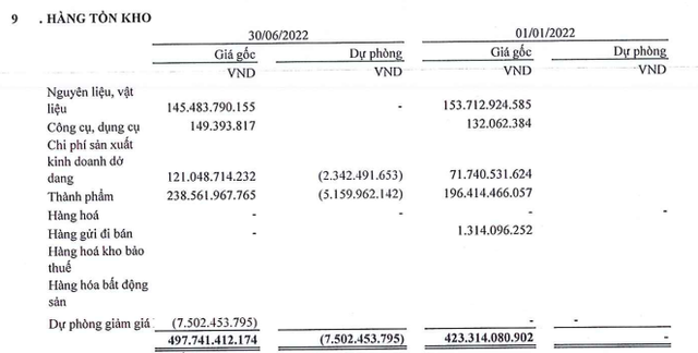 TDS trích lập dự phòng giảm giá tồn kho trong 6 tháng đầu năm (Nguồn: BCTC). TDS trích lập dự phòng giảm giá tồn kho trong 6 tháng đầu năm (Nguồn: BCTC).