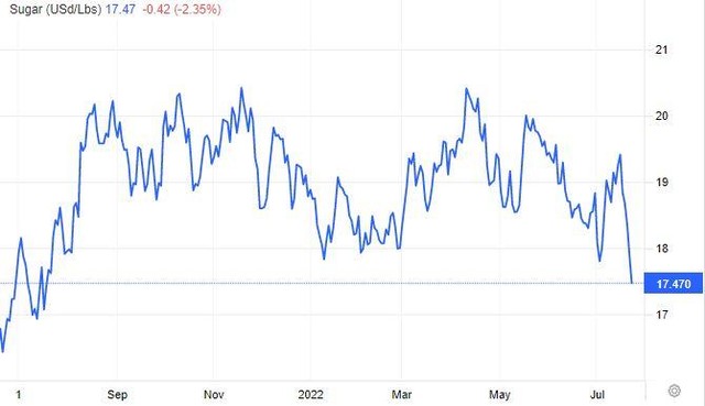 Giá đường thế giới lao dốc và duy trì mức thấp nhất trong 1 năm trở lại đây (Nguồn: Trading Economics).