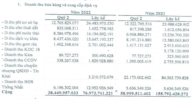 Cơ cấu doanh thu của TIP (Nguồn: BCTC). Cơ cấu doanh thu của TIP (Nguồn: BCTC).