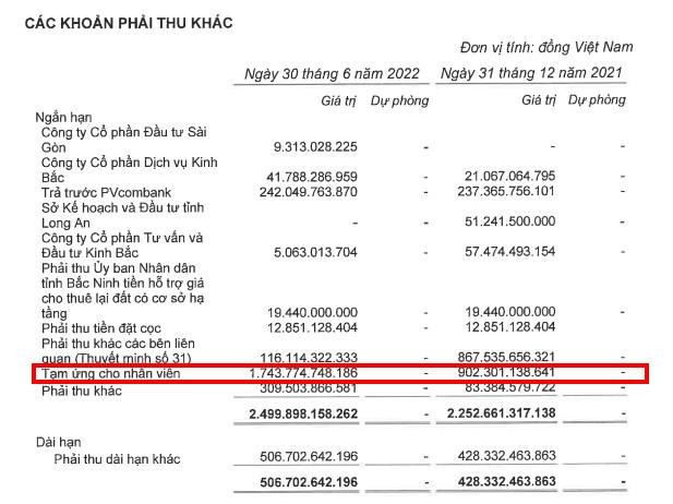 Kinh Bắc tạm ứng 1.743,8 tỷ đồng cho nhân viên tới 30/6/2022 (Nguồn: BCTC). Kinh Bắc tạm ứng 1.743,8 tỷ đồng cho nhân viên tới 30/6/2022 (Nguồn: BCTC).