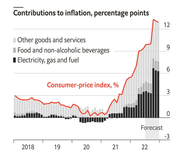 Chi phí cho năng lượng (cột màu đen) là động lực lớn nhất đối với tăng trưởng lạm phát.