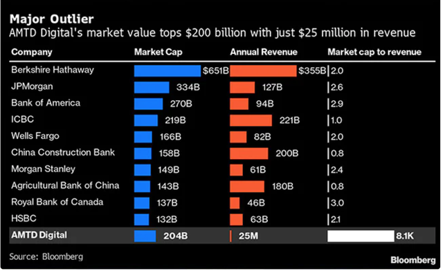 AMTD Digital có vốn hoá thị trường vượt 200 tỷ USD trong khi doanh thu chỉ đạt 25 triệu USD.