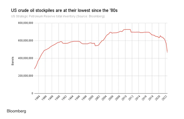 Diễn biến khối lượng dầu dự trữ chiến lược của Mỹ qua các năm