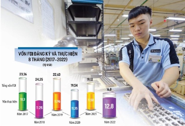 Việc thực hiện và giải ngân vốn đầu tư nước ngoài 8 tháng qua là rất tích cực nếu xét theo 8 tháng đầu năm từ năm 2017 trở lại đây. Ảnh: Đức Thanh. Đồ họa: Đan Nguyễn Việc thực hiện và giải ngân vốn đầu tư nước ngoài 8 tháng qua là rất tích cực nếu xét theo 8 tháng đầu năm từ năm 2017 trở lại đây. Ảnh: Đức Thanh. Đồ họa: Đan Nguyễn